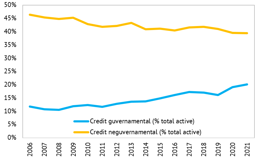 Ponderea-creditului-neguvernamental-si-a-creditului-guvernamental-in-total-active-banci-din-Zona-Euro-Blog-Banca-Transilvania